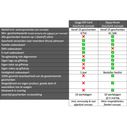 Pasco Gift Cards relatiegeschenken cadeaubonnen