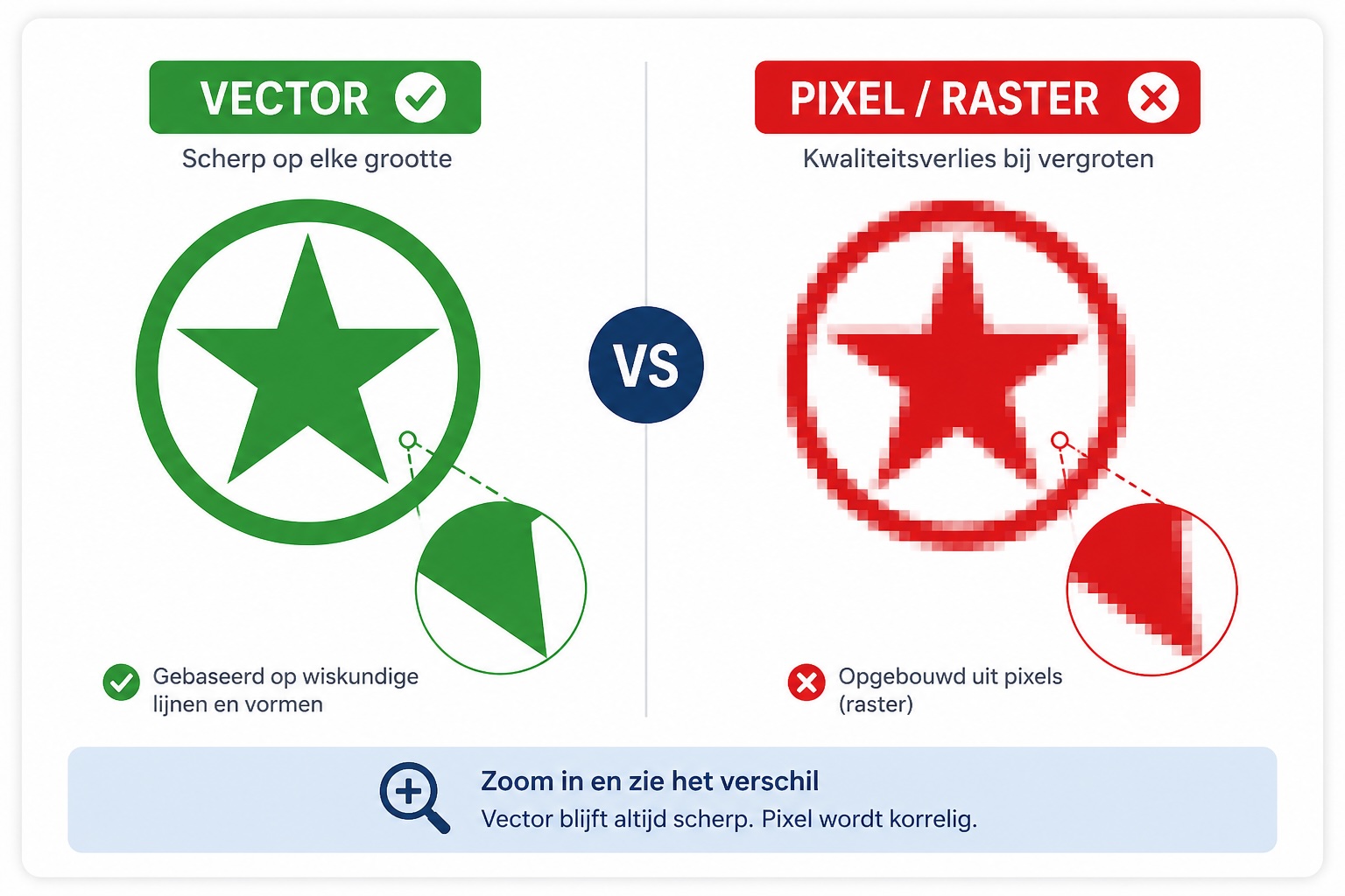 Visueel verschil tussen een vectorbestand en pixelbestand bij het vergroten van een logo
